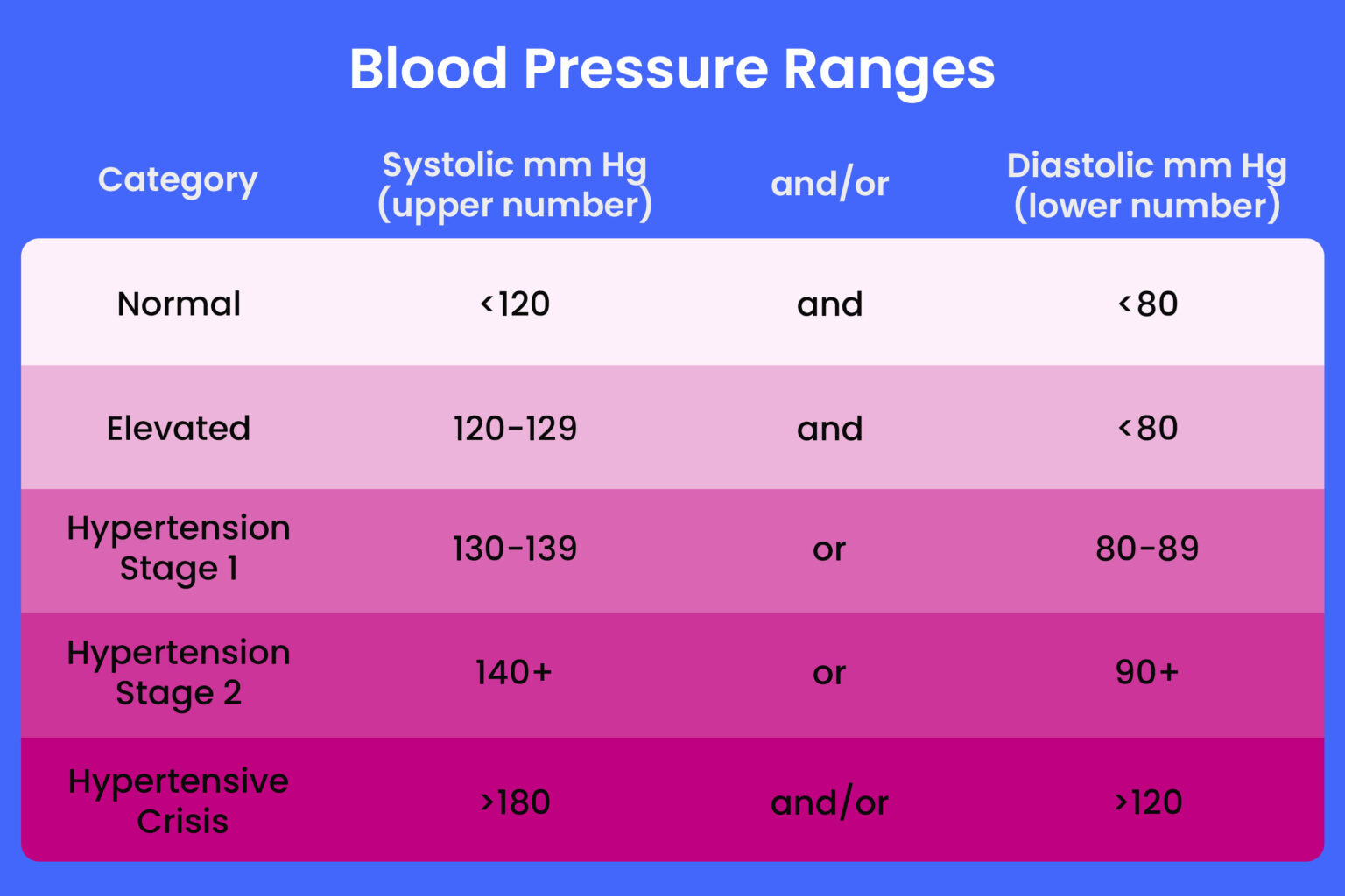 blood pressure-dementia-brain health-hypertension management-lifestyle changes