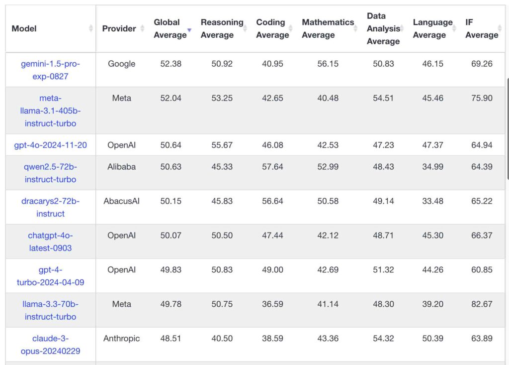 meta AI model-Maverick-LM Arena benchmark-Llama-4-AI failure
