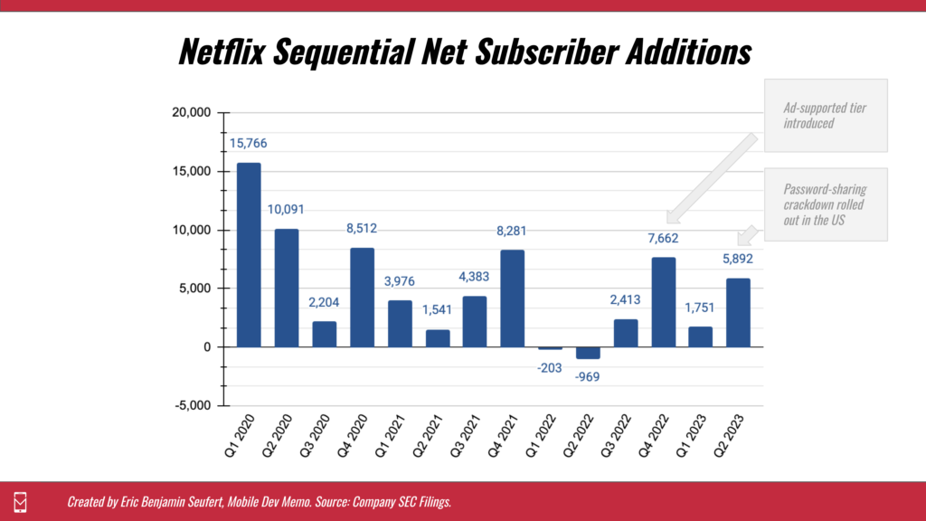 netflix-revenue-streaming-subscription price-advertising-password sharing