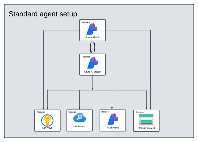 Microsoft-Bing-API-Artificial Intelligence-Azure AI Agents