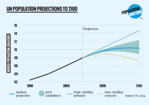 fertility rate-population decline-human evolution-generational survival-demographic challenges