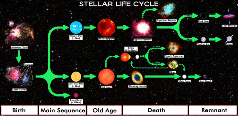 universe end-hawking radiation-white dwarfs-black holes-lifespan of the cosmos