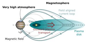 Jupiter-origin of solar system-Amalthea and Thebe moons-Jupiter magnetic field-planetary evolution
