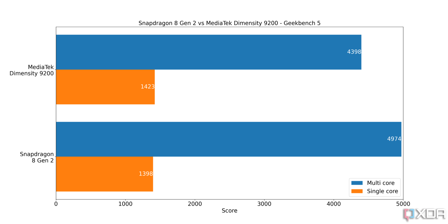 Dimensity 9400e-Snapdragon 8s Gen 4-Mediatek-Mobile Processor-Cortex-X4