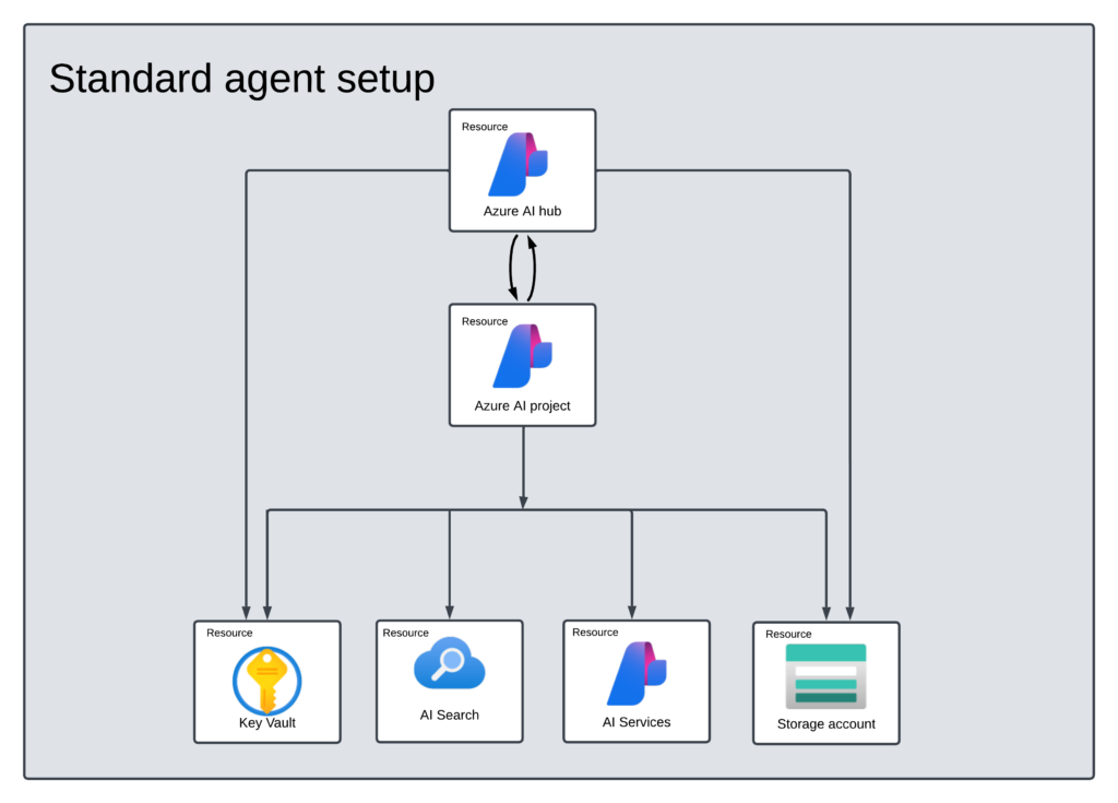 Microsoft-Bing-API-Artificial Intelligence-Azure AI Agents