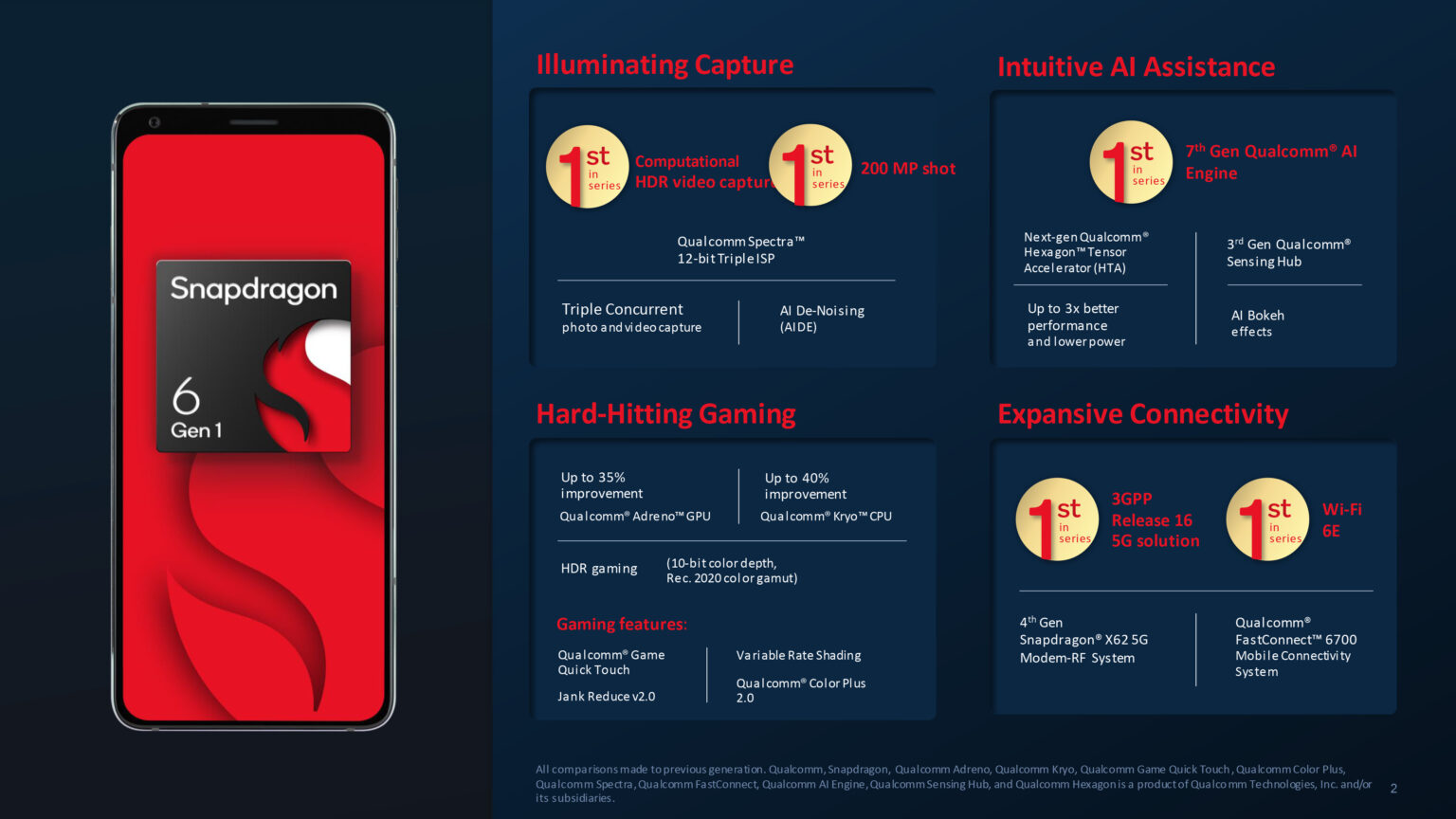 Snapdragon 7 Gen 4-Qualcomm-Bluetooth 6-Wi-Fi 7-mid-range processor