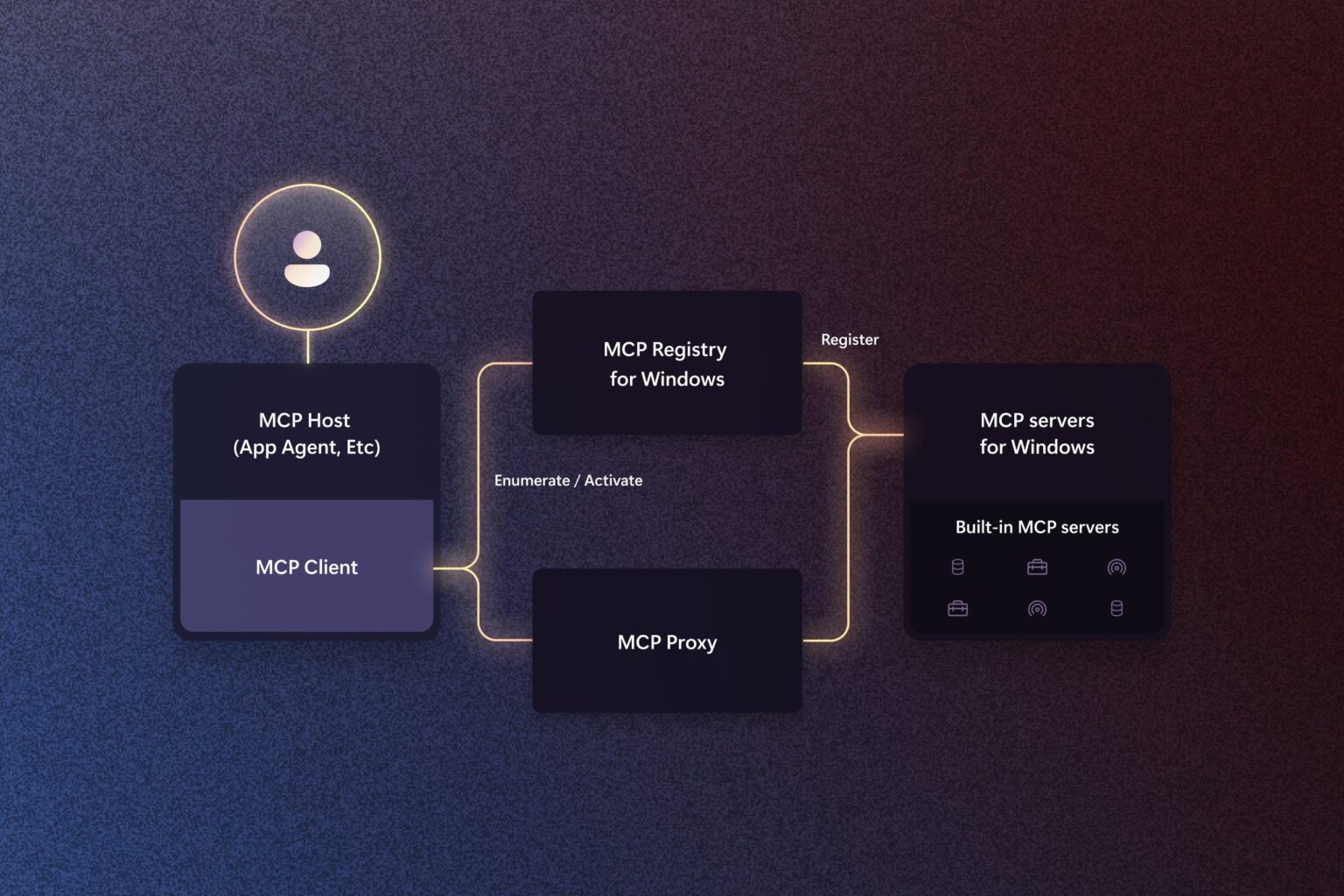Windows strategy-MCP protocol-Microsoft-artificial intelligence-MCP security