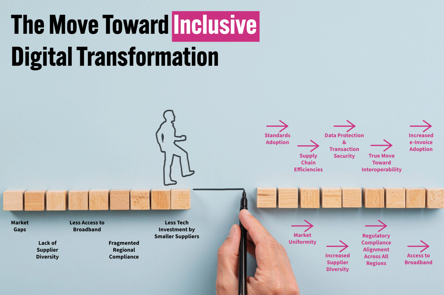 local businesses-digital policies-union of virtual businesses-economic gap-regional development