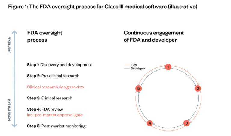 Food and Drug Administration-digital health-online businesses-monopolistic policies-innovation
