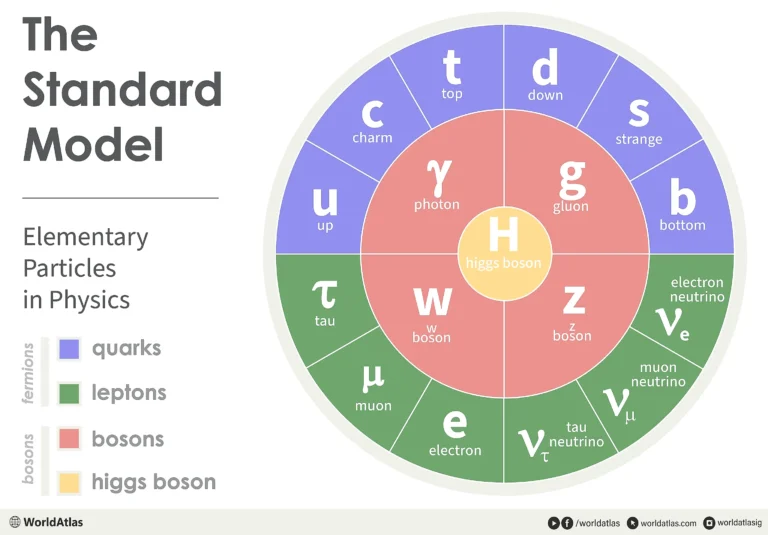gravity-quantum mechanics-theory of everything-particle physics-standard model